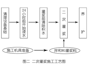 陇川灌浆料施工工艺—文字完整版
